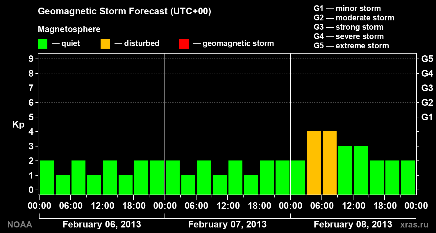 Geomagnetic index Kp forecast for three days