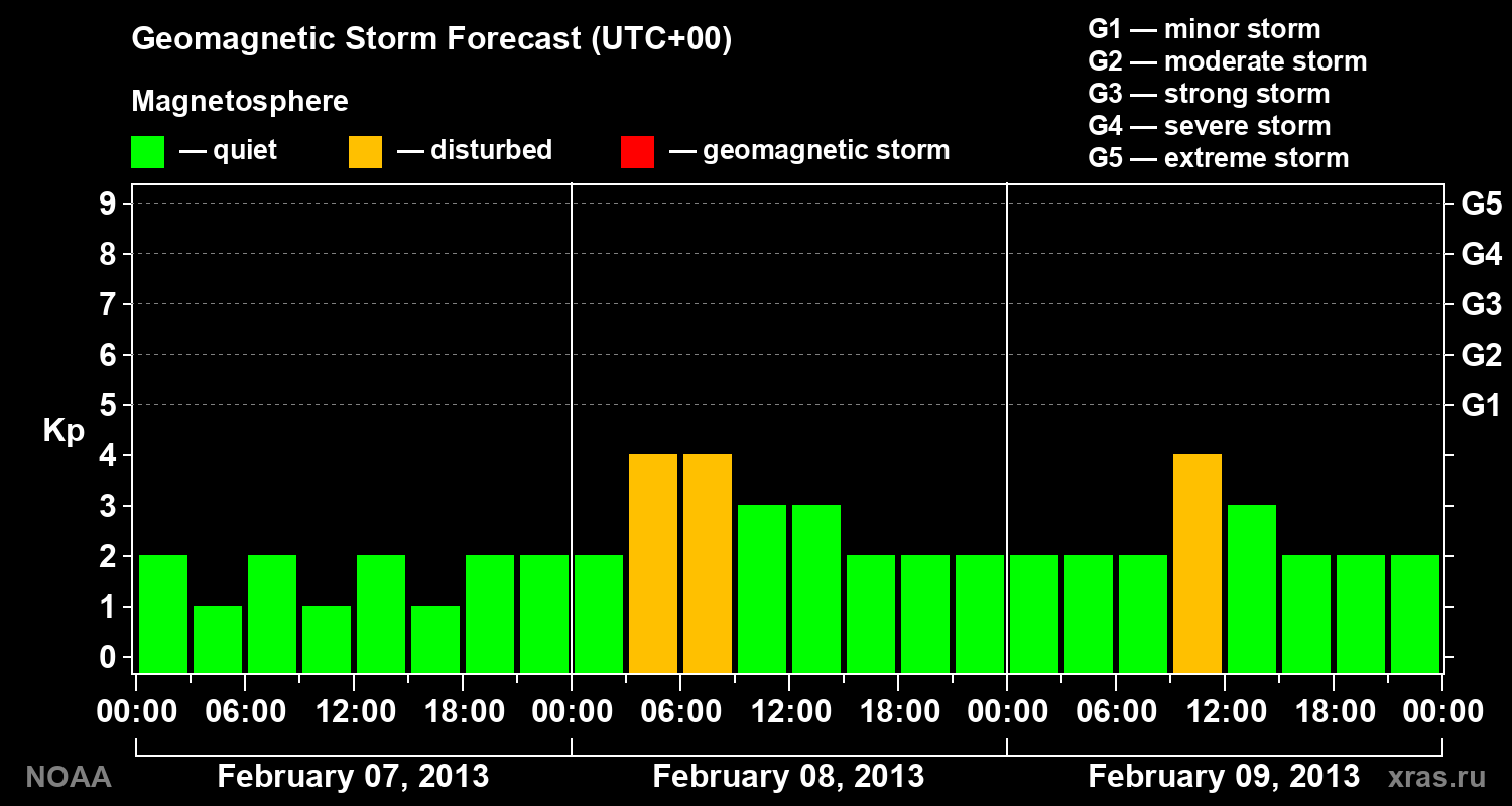 Geomagnetic index Kp forecast for three days