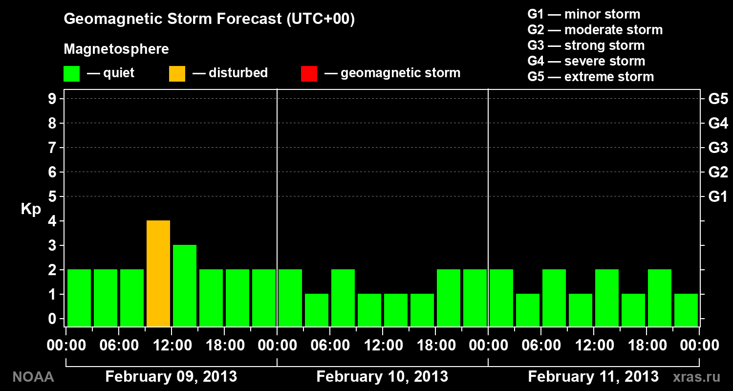 Geomagnetic index Kp forecast for three days