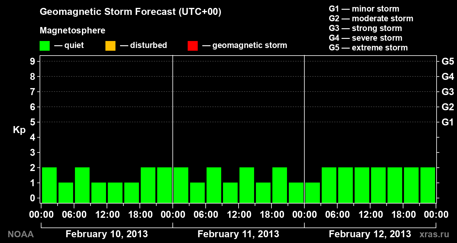 Geomagnetic index Kp forecast for three days