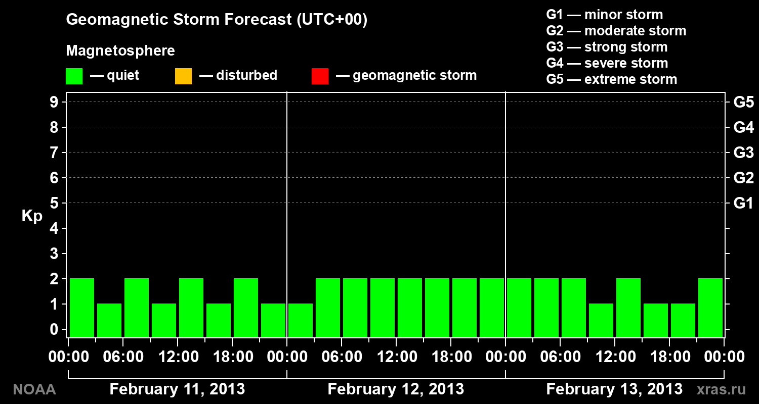 Geomagnetic index Kp forecast for three days