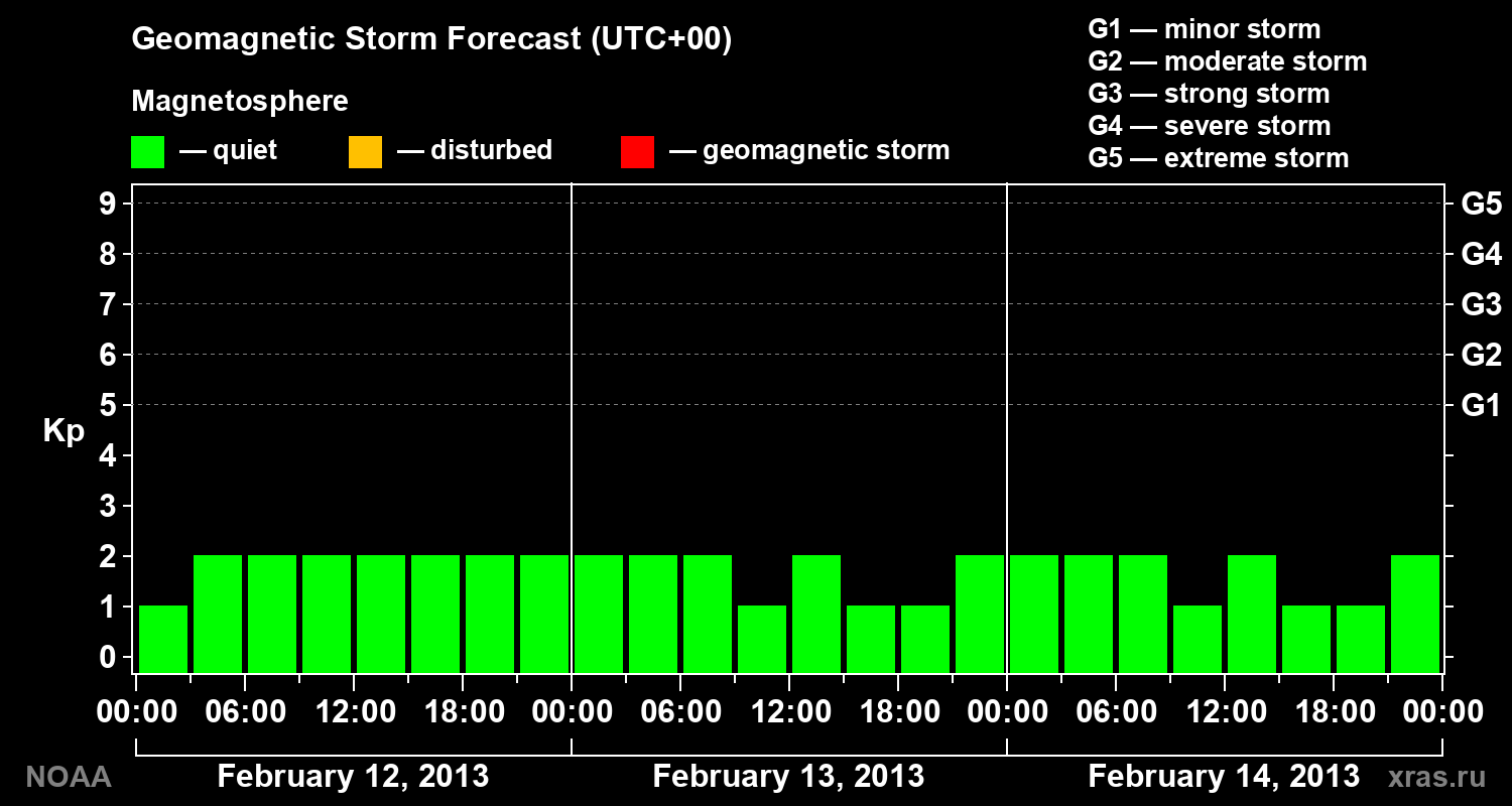Geomagnetic index Kp forecast for three days