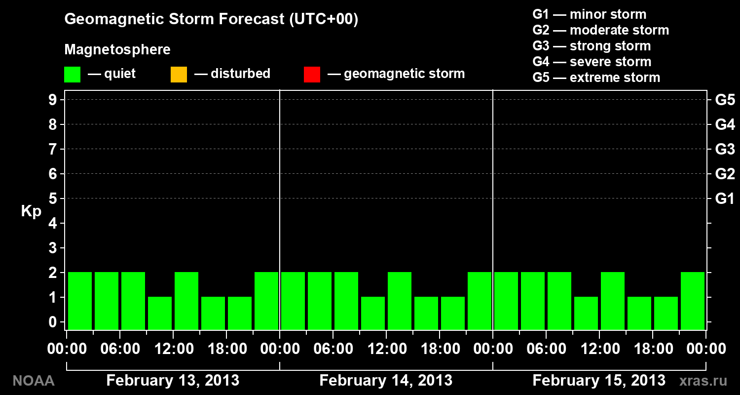 Geomagnetic index Kp forecast for three days