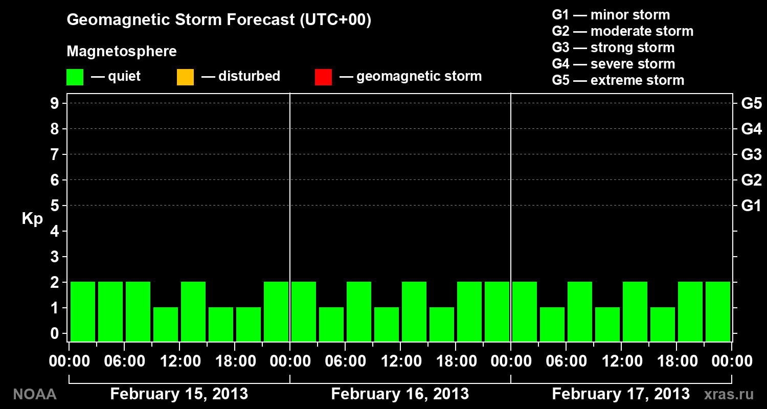 Geomagnetic index Kp forecast for three days