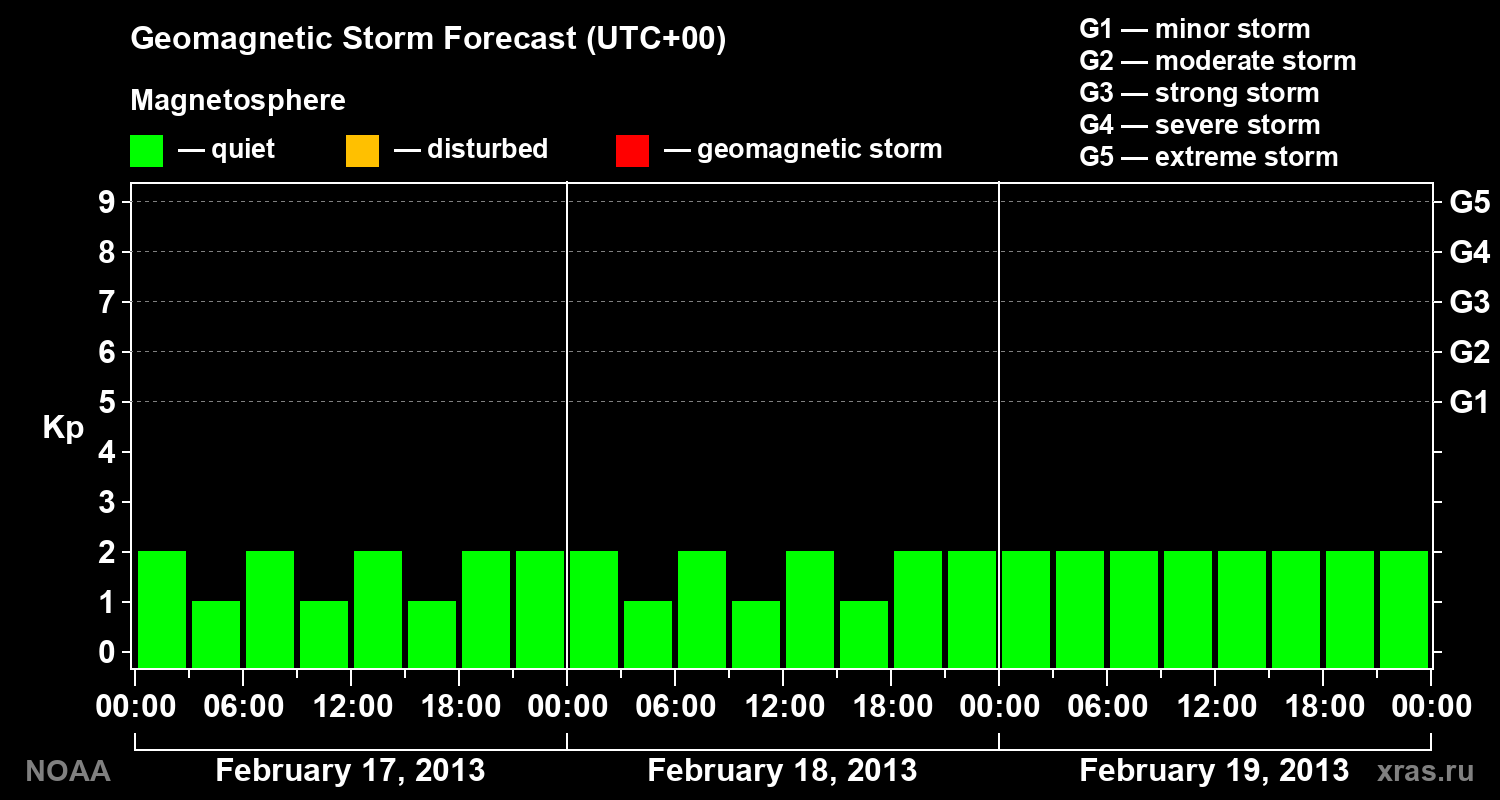 Geomagnetic index Kp forecast for three days