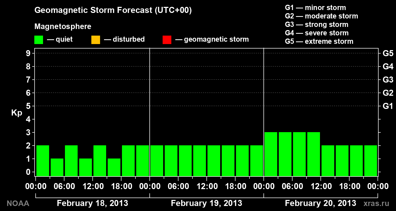 Geomagnetic index Kp forecast for three days