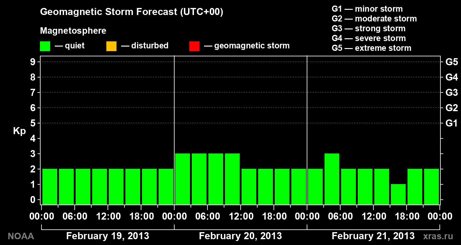 Geomagnetic index Kp forecast for three days