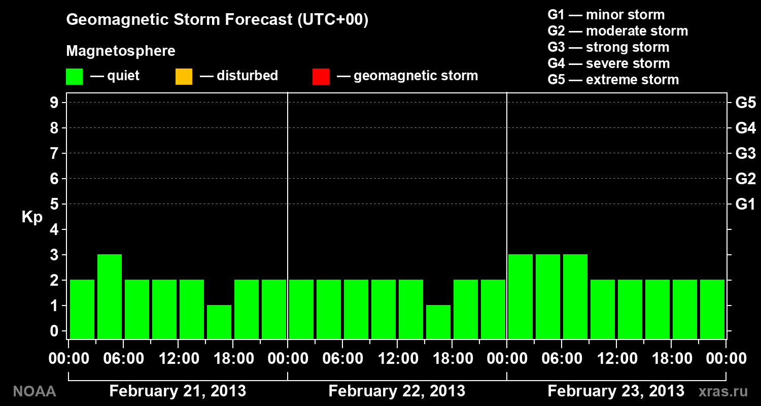 Geomagnetic index Kp forecast for three days
