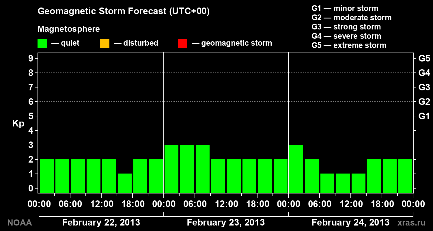 Geomagnetic index Kp forecast for three days