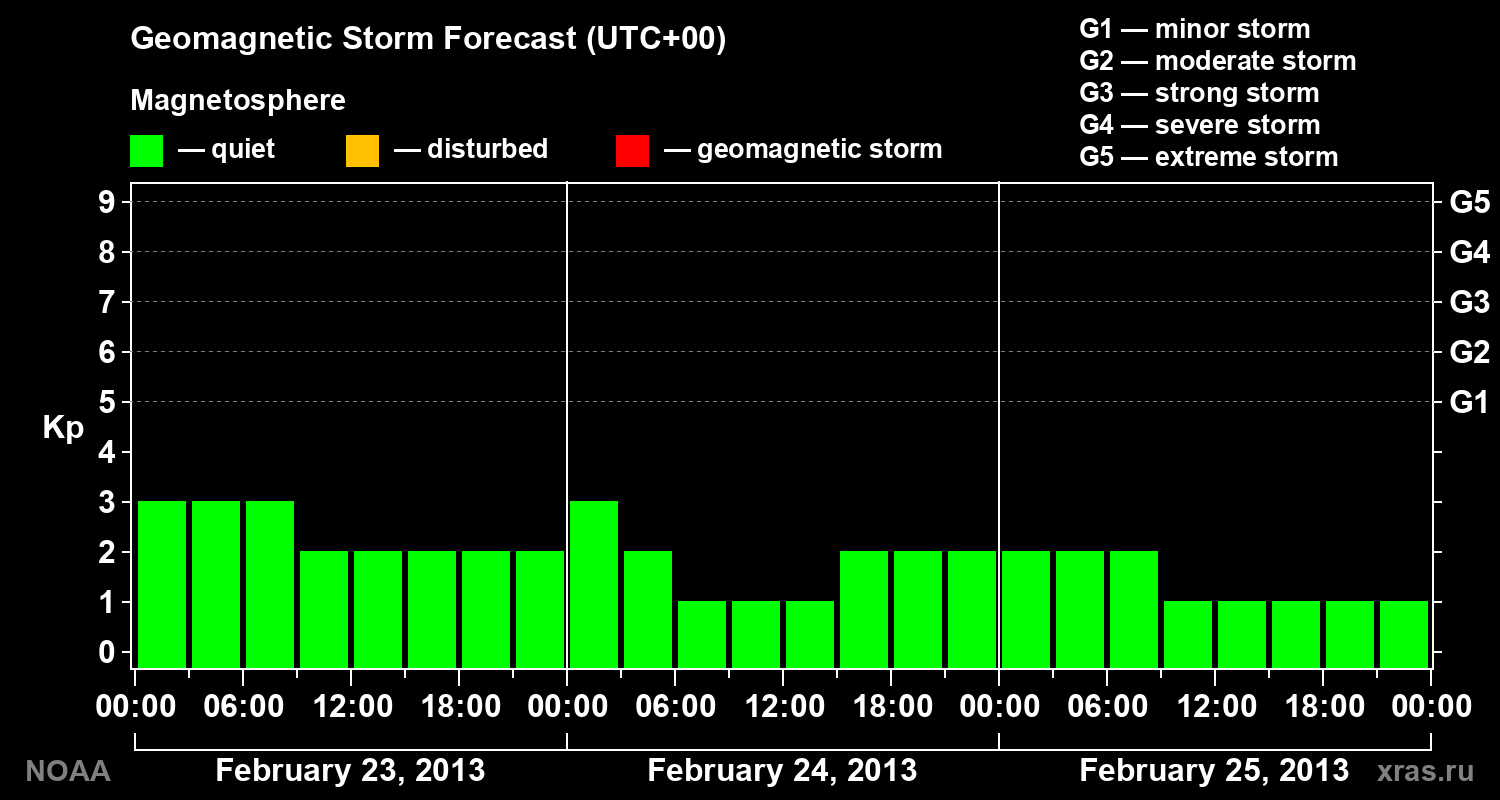 Geomagnetic index Kp forecast for three days