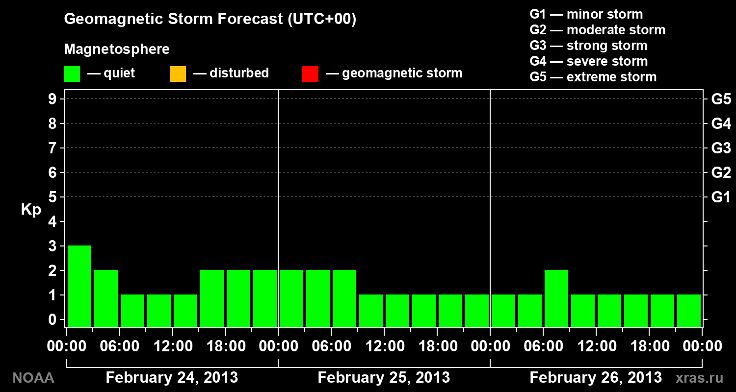 Geomagnetic index Kp forecast for three days