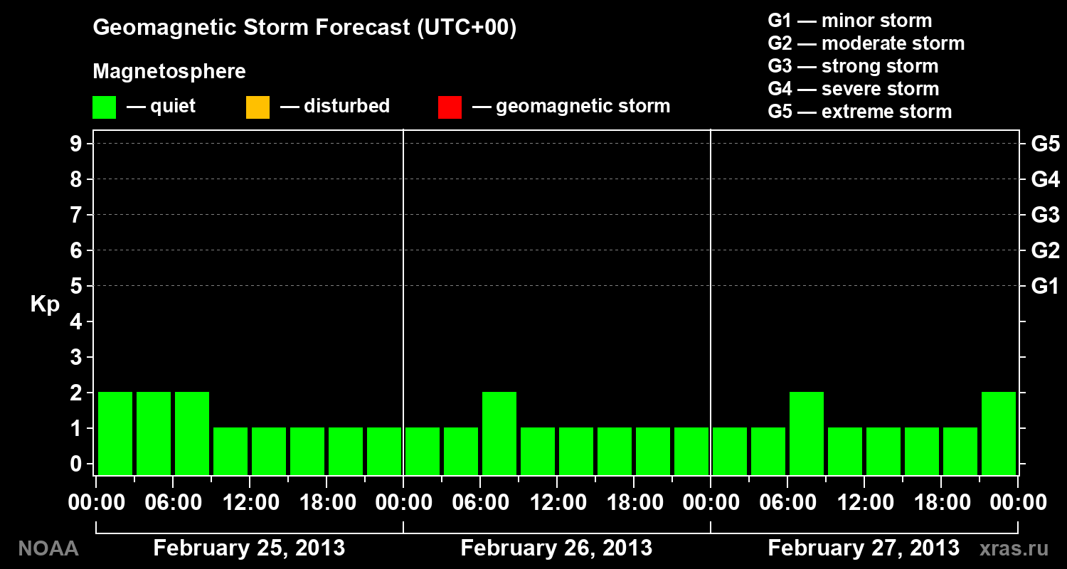 Geomagnetic index Kp forecast for three days