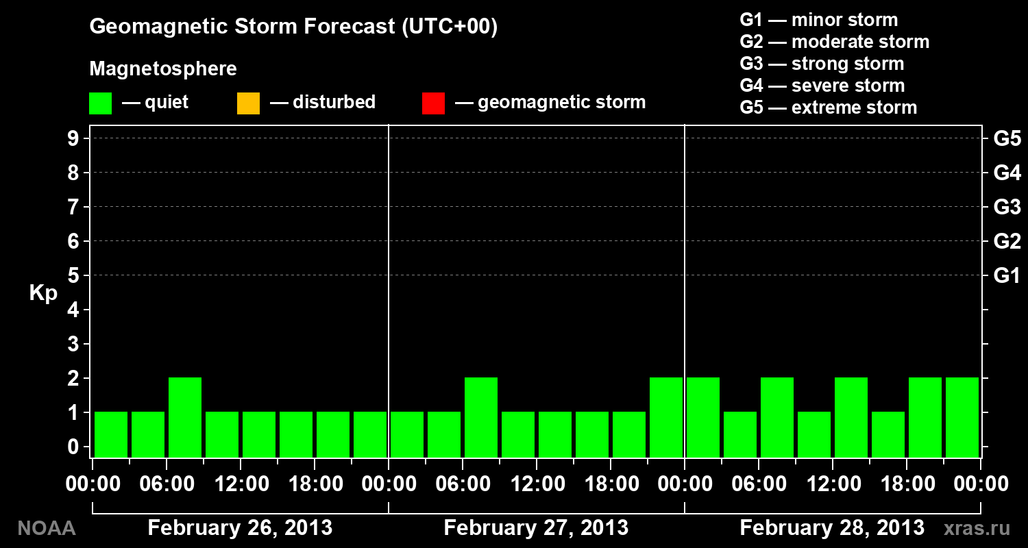 Geomagnetic index Kp forecast for three days