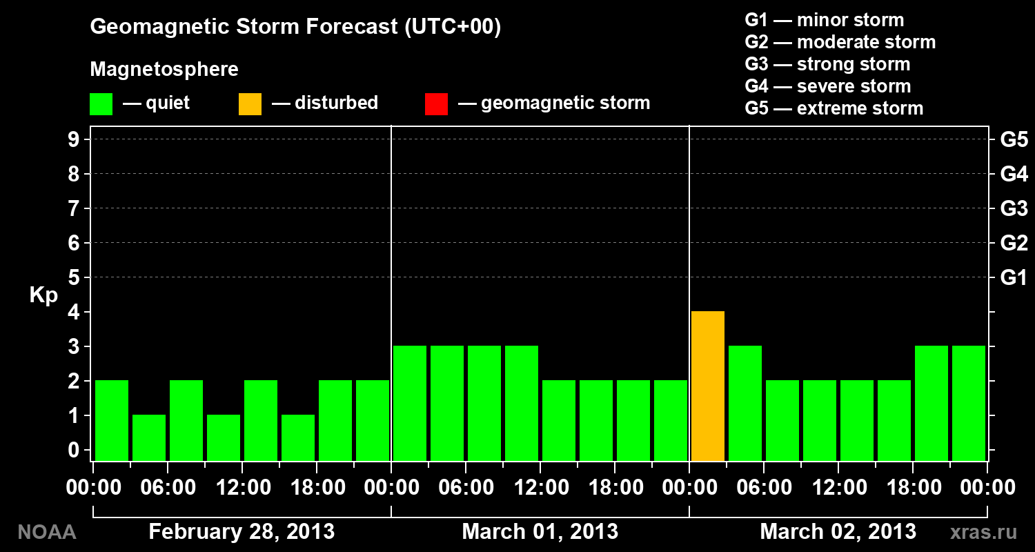 Geomagnetic index Kp forecast for three days