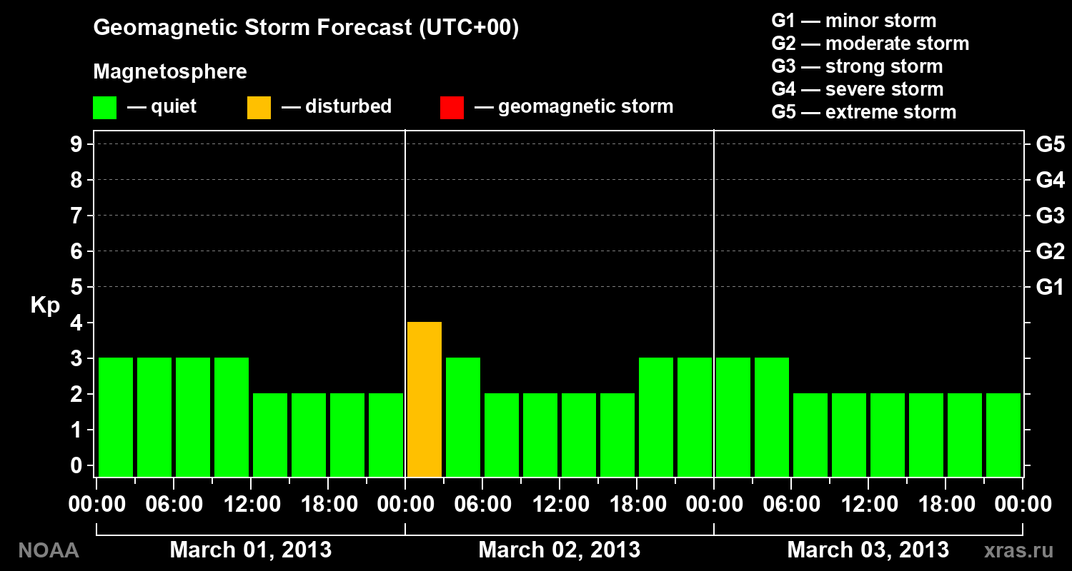 Geomagnetic index Kp forecast for three days