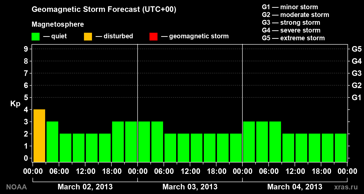 Geomagnetic index Kp forecast for three days