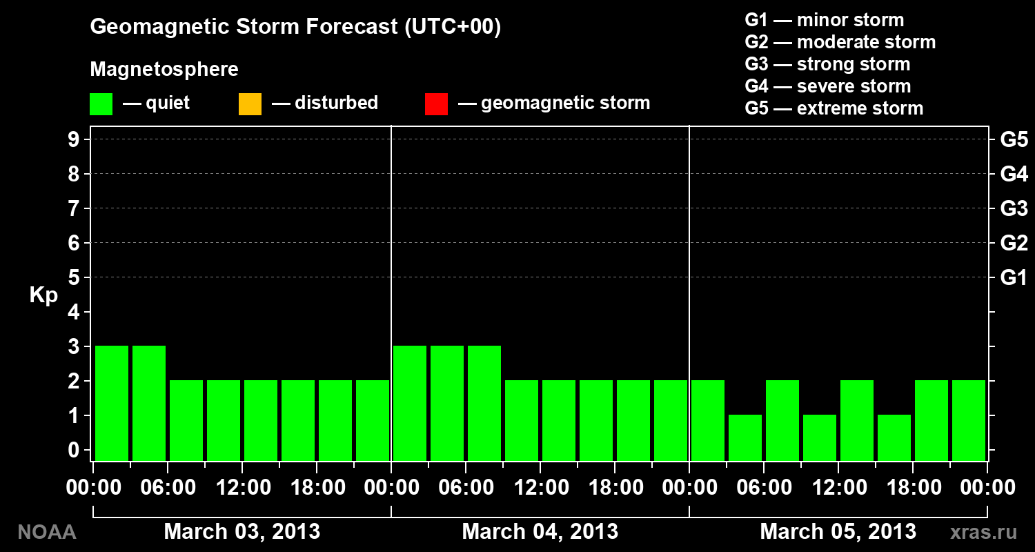 Geomagnetic index Kp forecast for three days