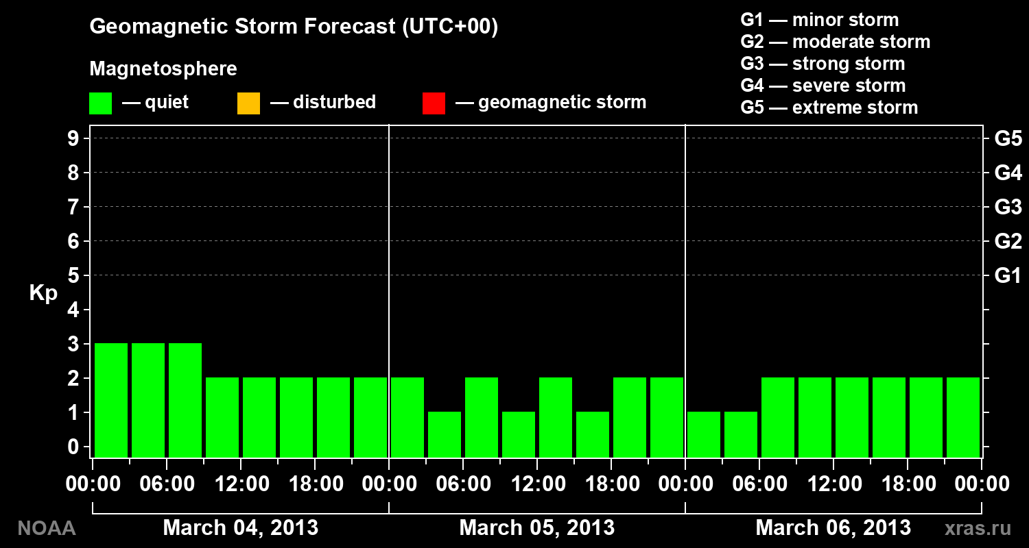 Geomagnetic index Kp forecast for three days