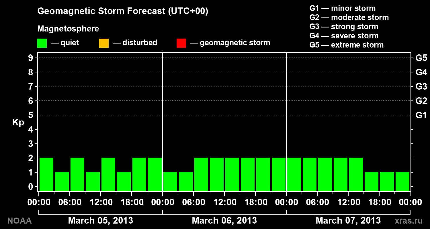 Geomagnetic index Kp forecast for three days