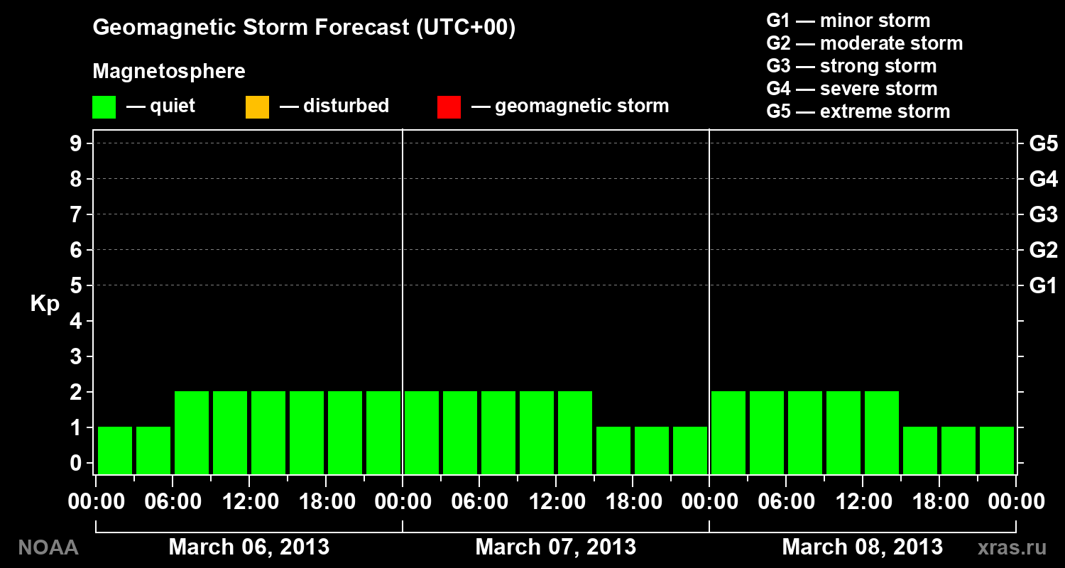 Geomagnetic index Kp forecast for three days