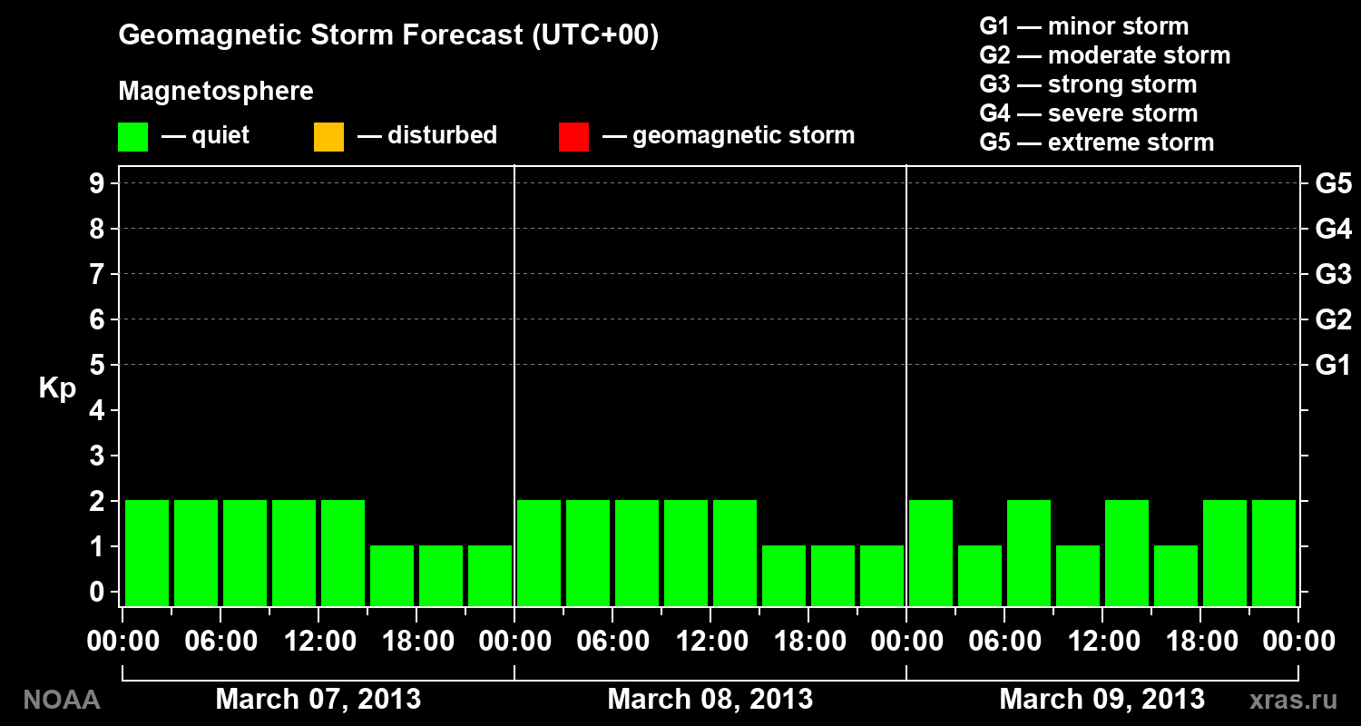 Geomagnetic index Kp forecast for three days