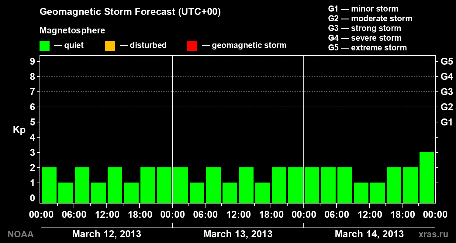 Geomagnetic index Kp forecast for three days