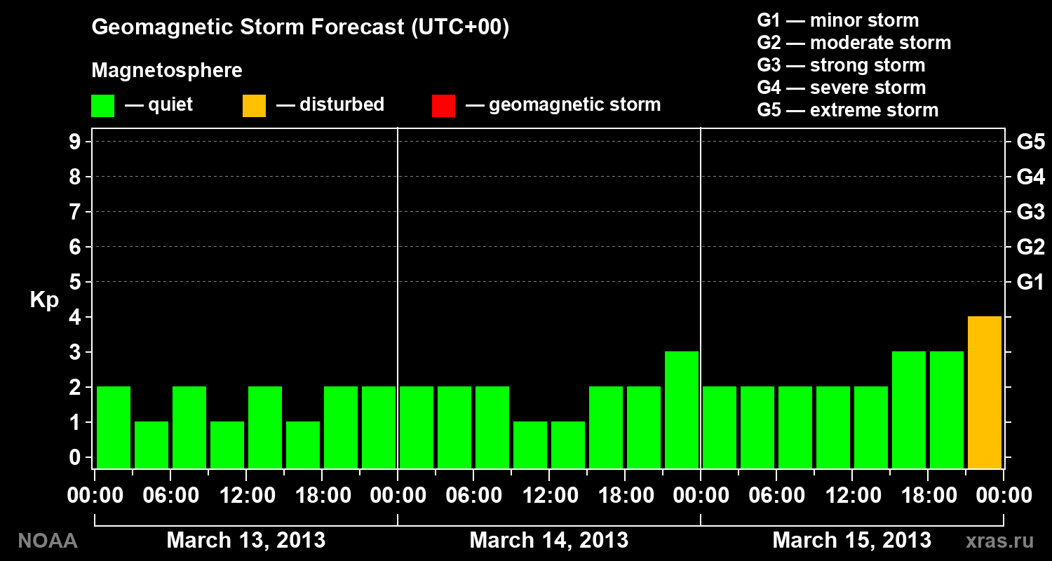Geomagnetic index Kp forecast for three days