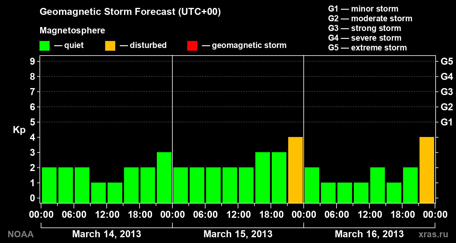 Geomagnetic index Kp forecast for three days