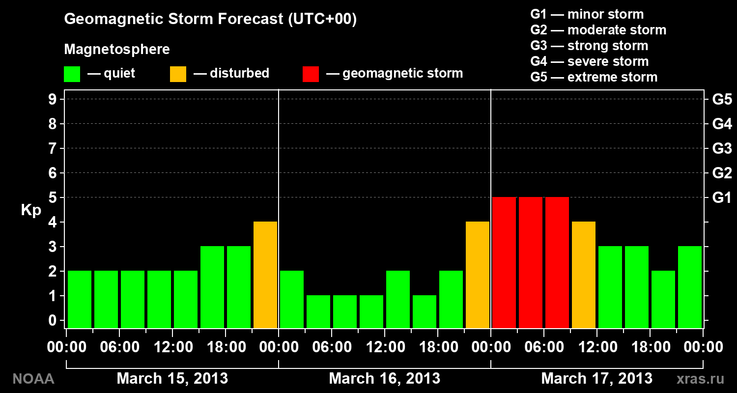 Geomagnetic index Kp forecast for three days