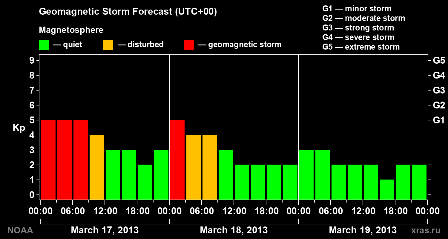 Geomagnetic index Kp forecast for three days