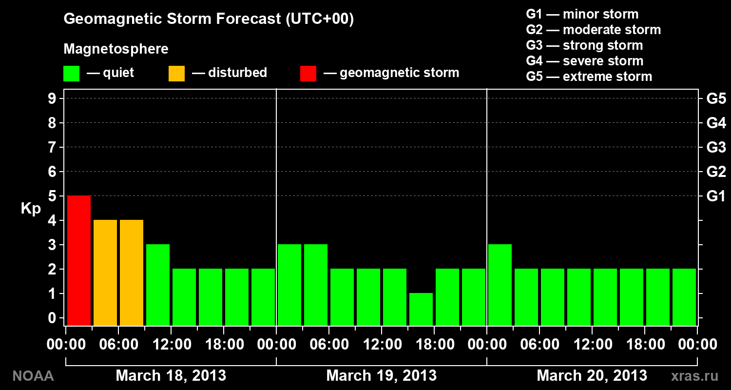 Geomagnetic index Kp forecast for three days