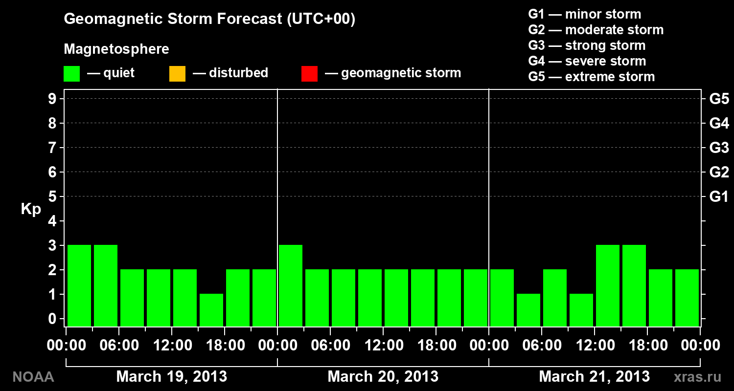 Geomagnetic index Kp forecast for three days