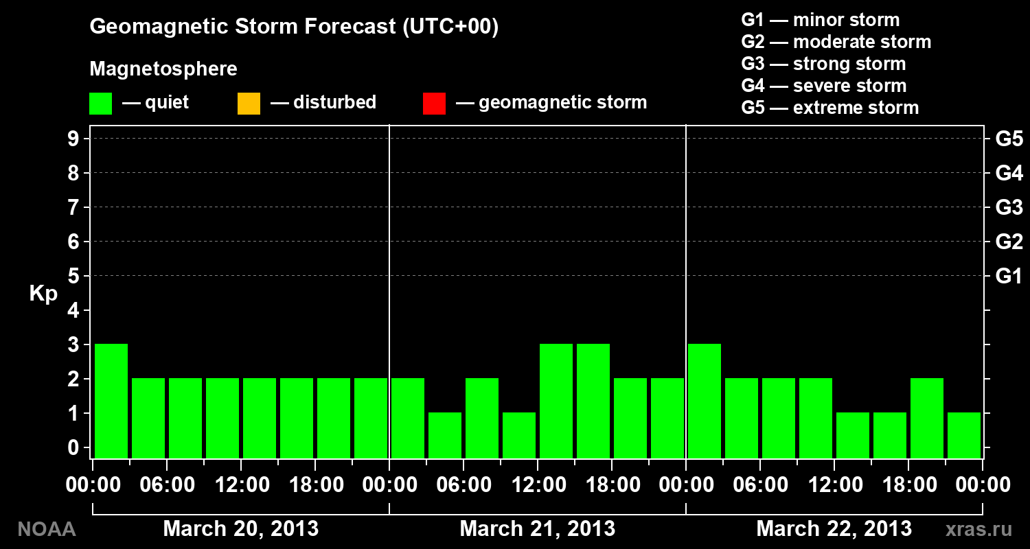Geomagnetic index Kp forecast for three days