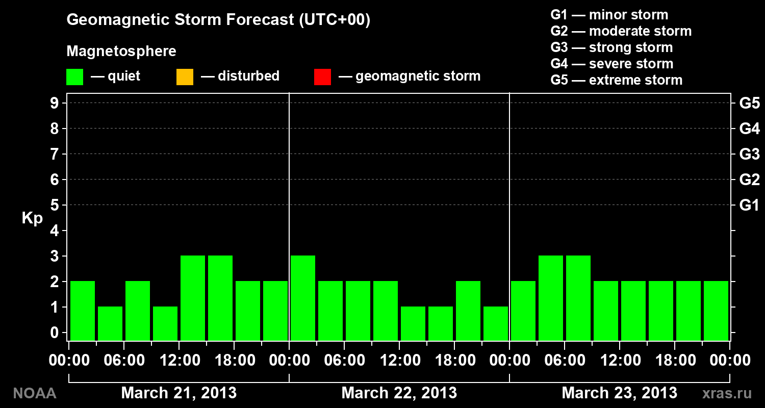 Geomagnetic index Kp forecast for three days