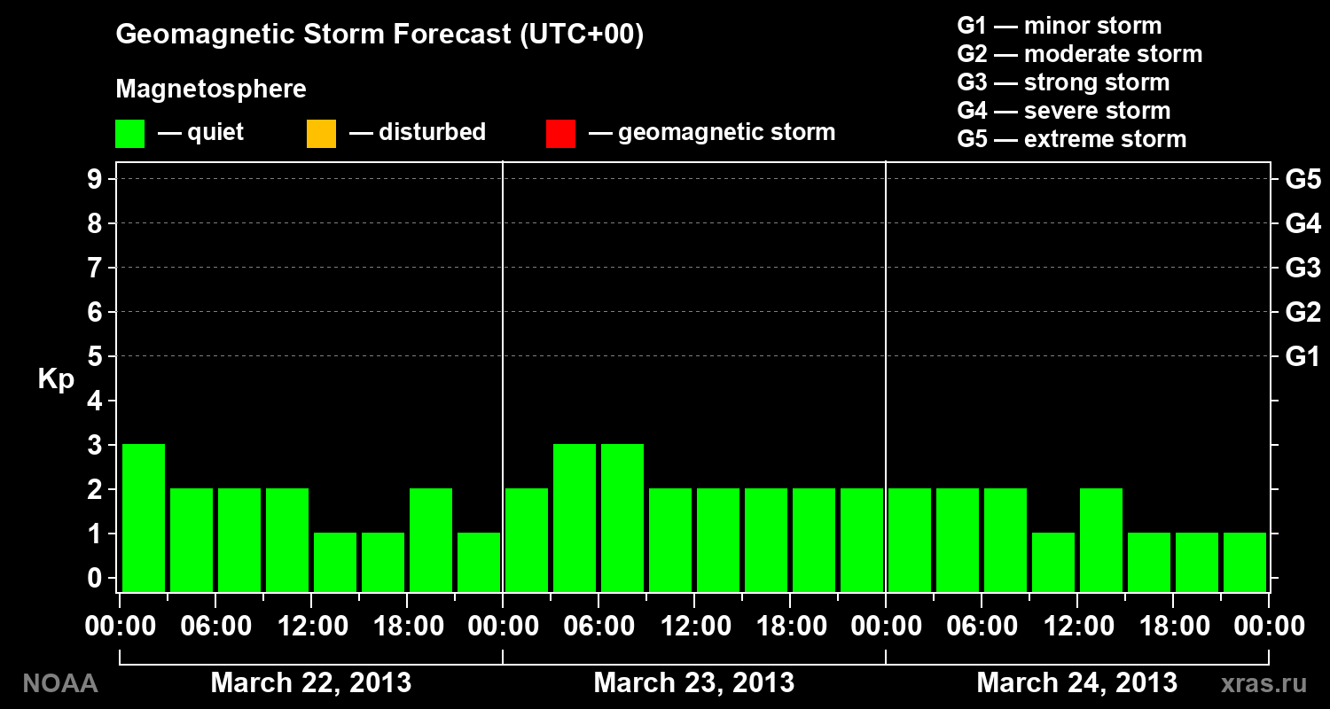 Geomagnetic index Kp forecast for three days