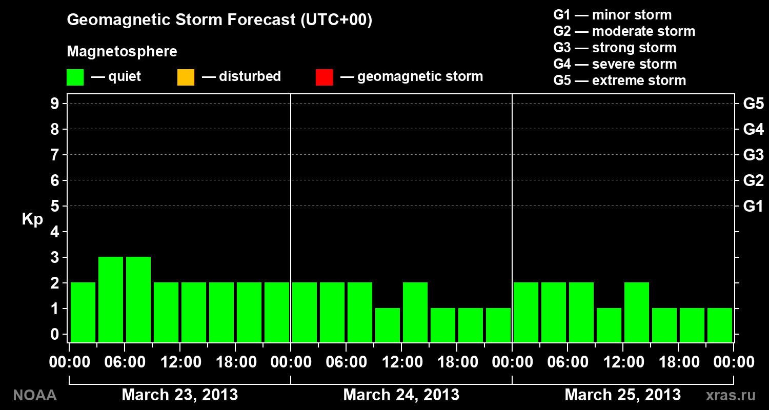 Geomagnetic index Kp forecast for three days