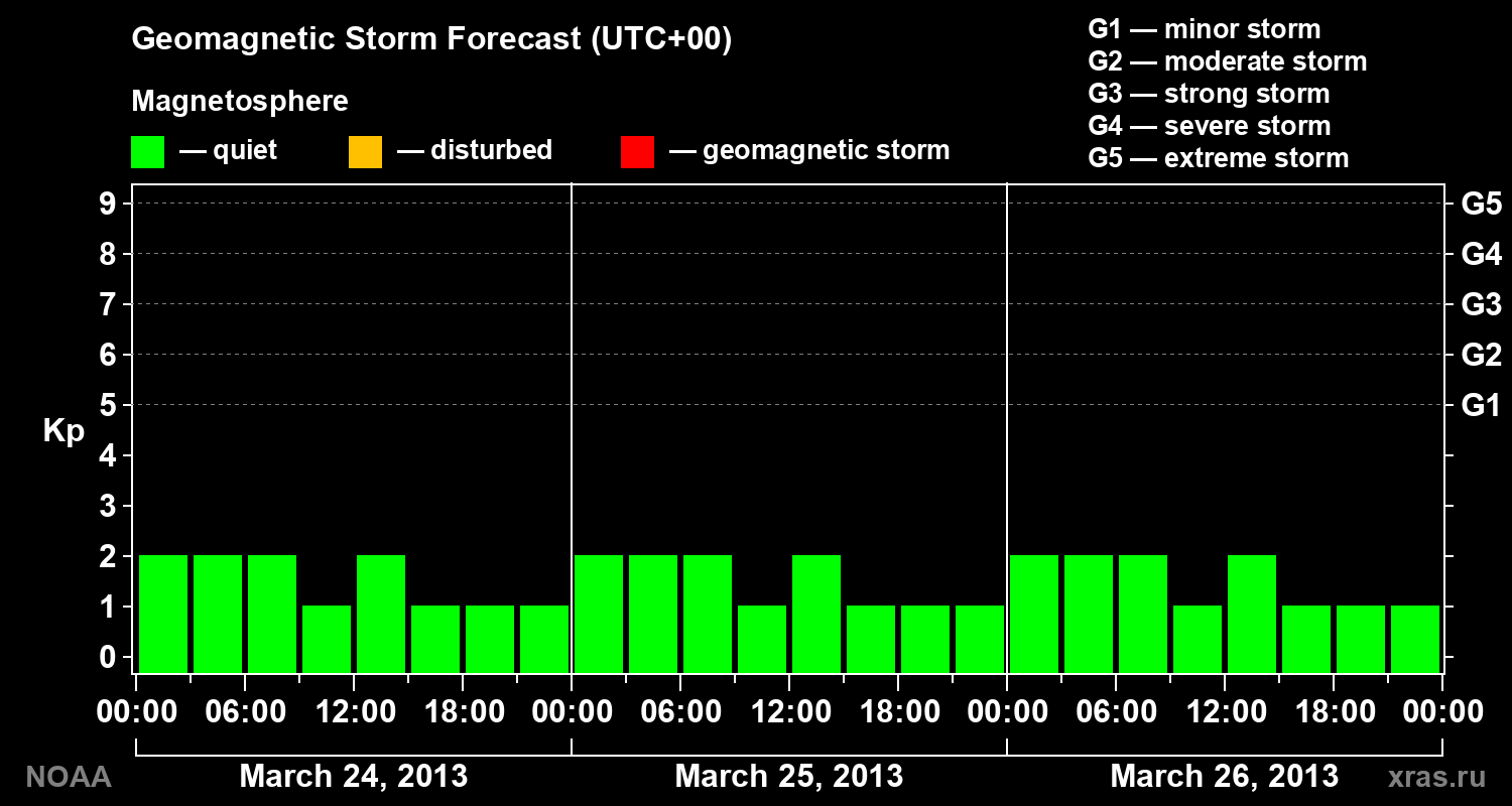 Geomagnetic index Kp forecast for three days