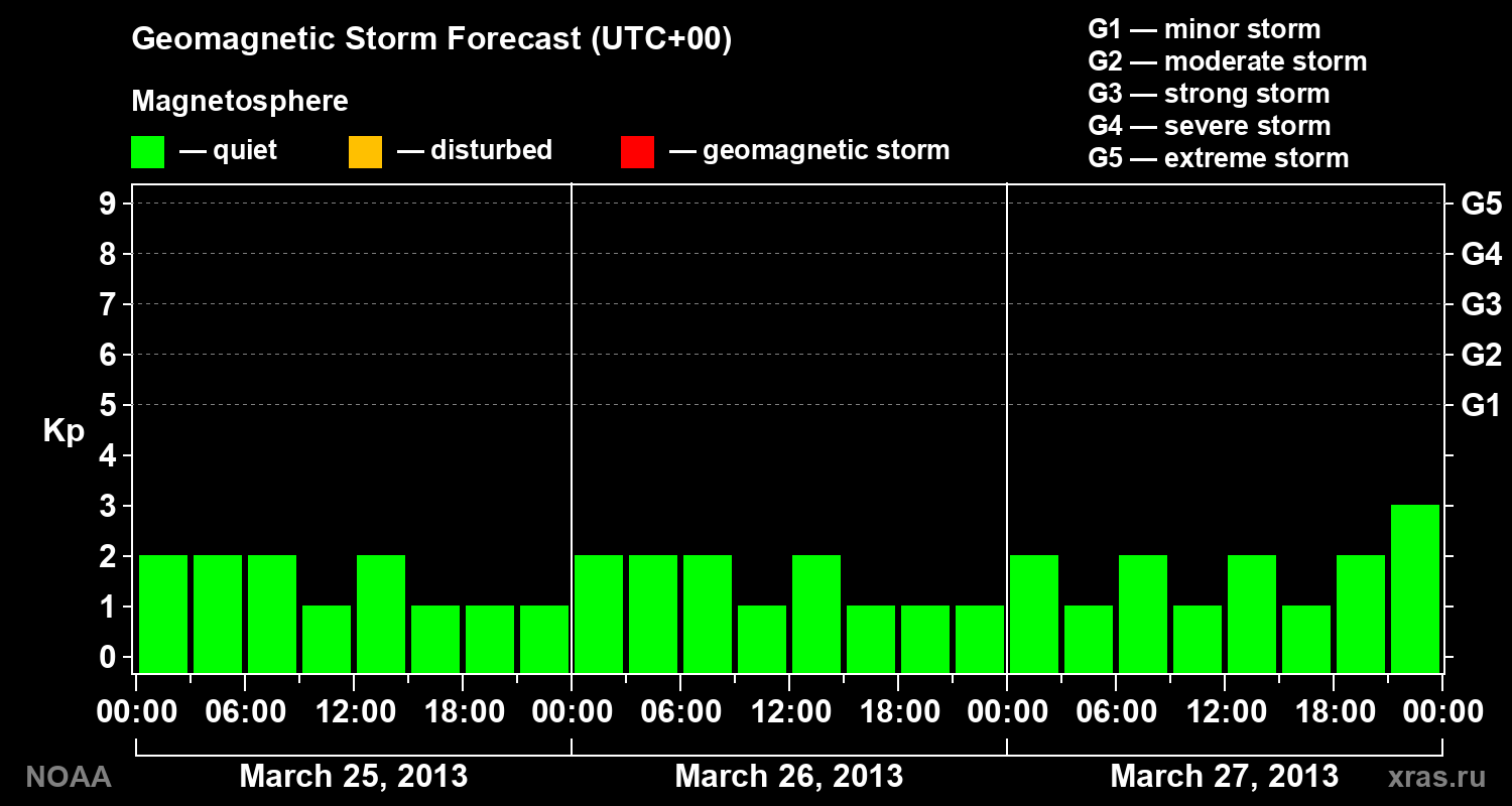 Geomagnetic index Kp forecast for three days