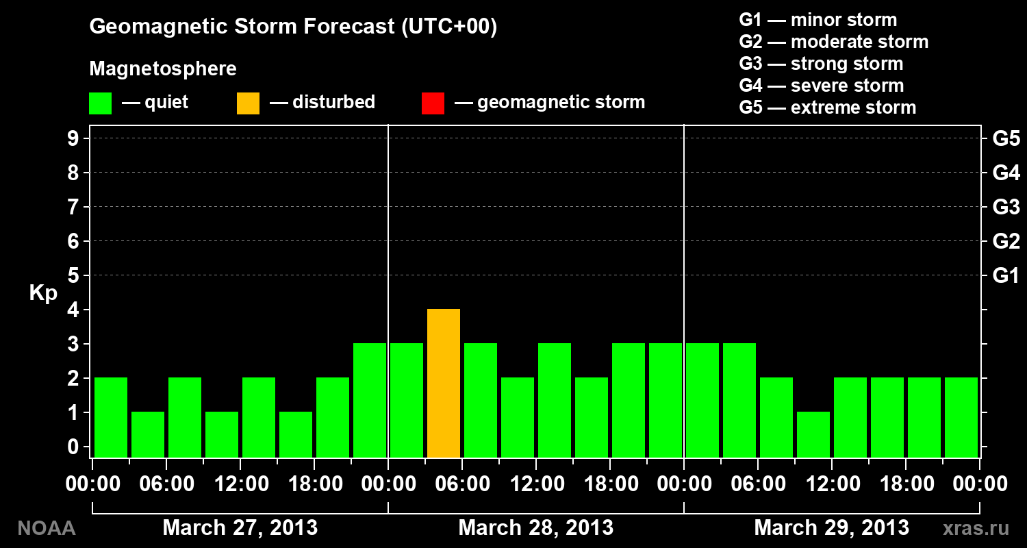 Geomagnetic index Kp forecast for three days