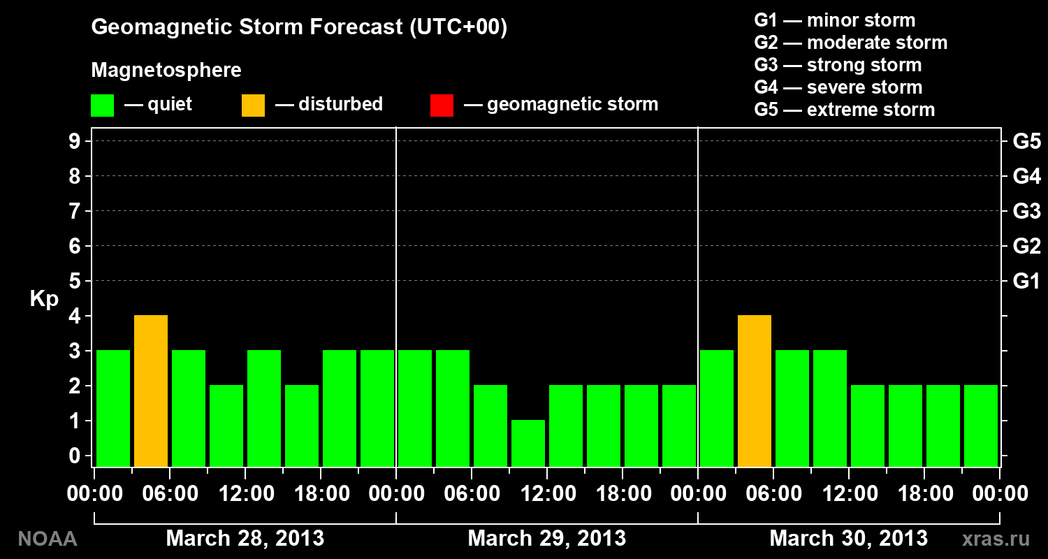 Geomagnetic index Kp forecast for three days