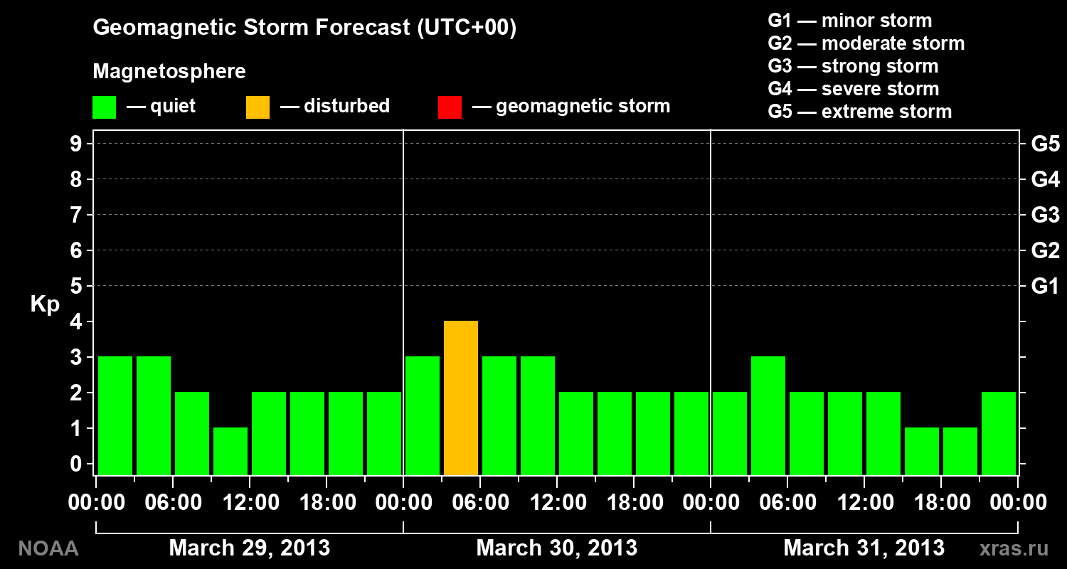 Geomagnetic index Kp forecast for three days