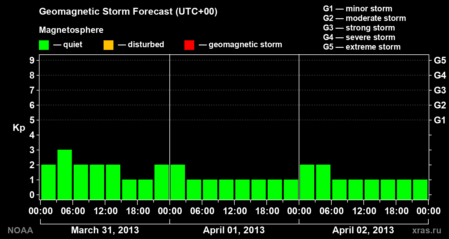 Geomagnetic index Kp forecast for three days