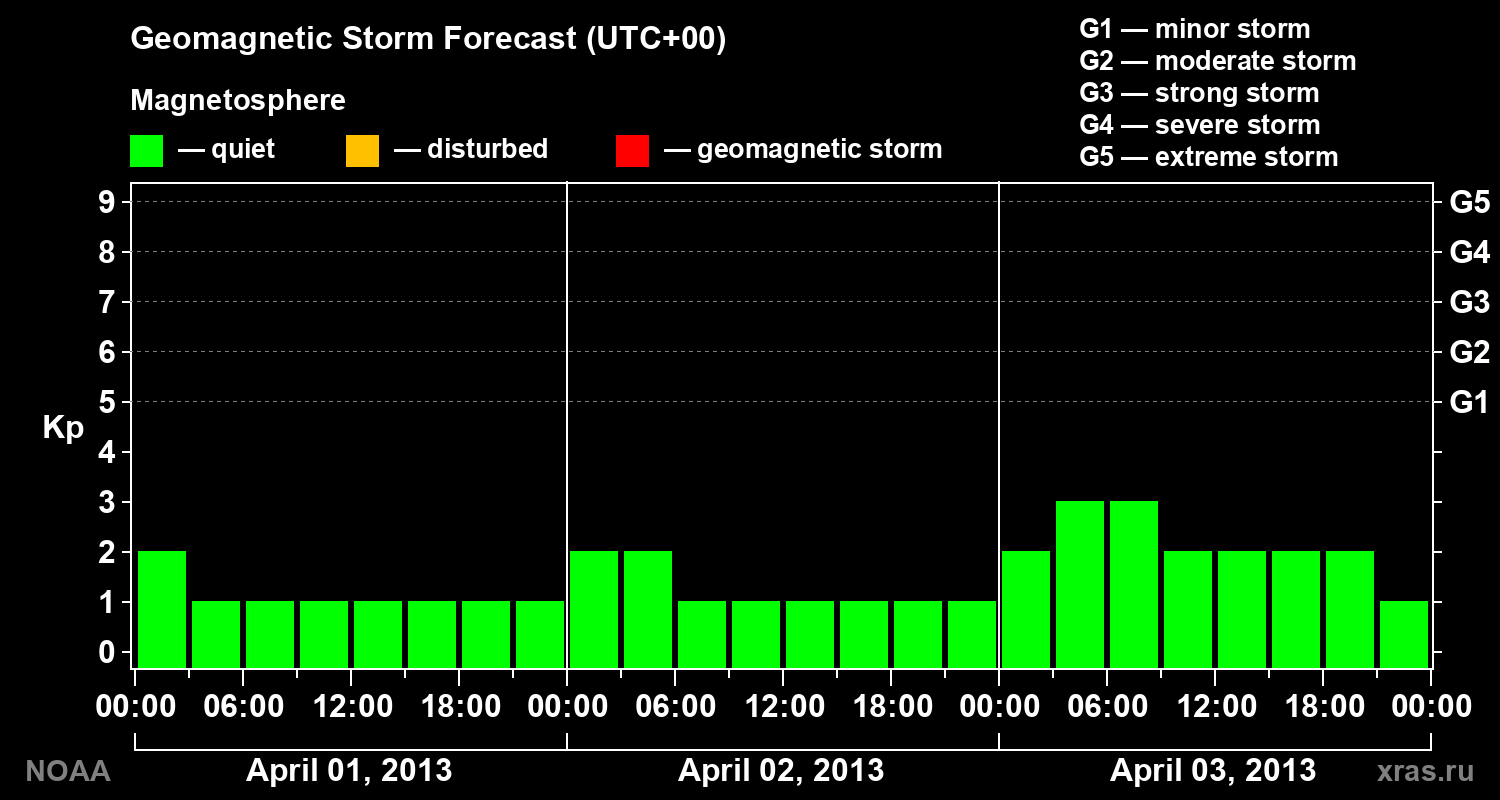 Geomagnetic index Kp forecast for three days