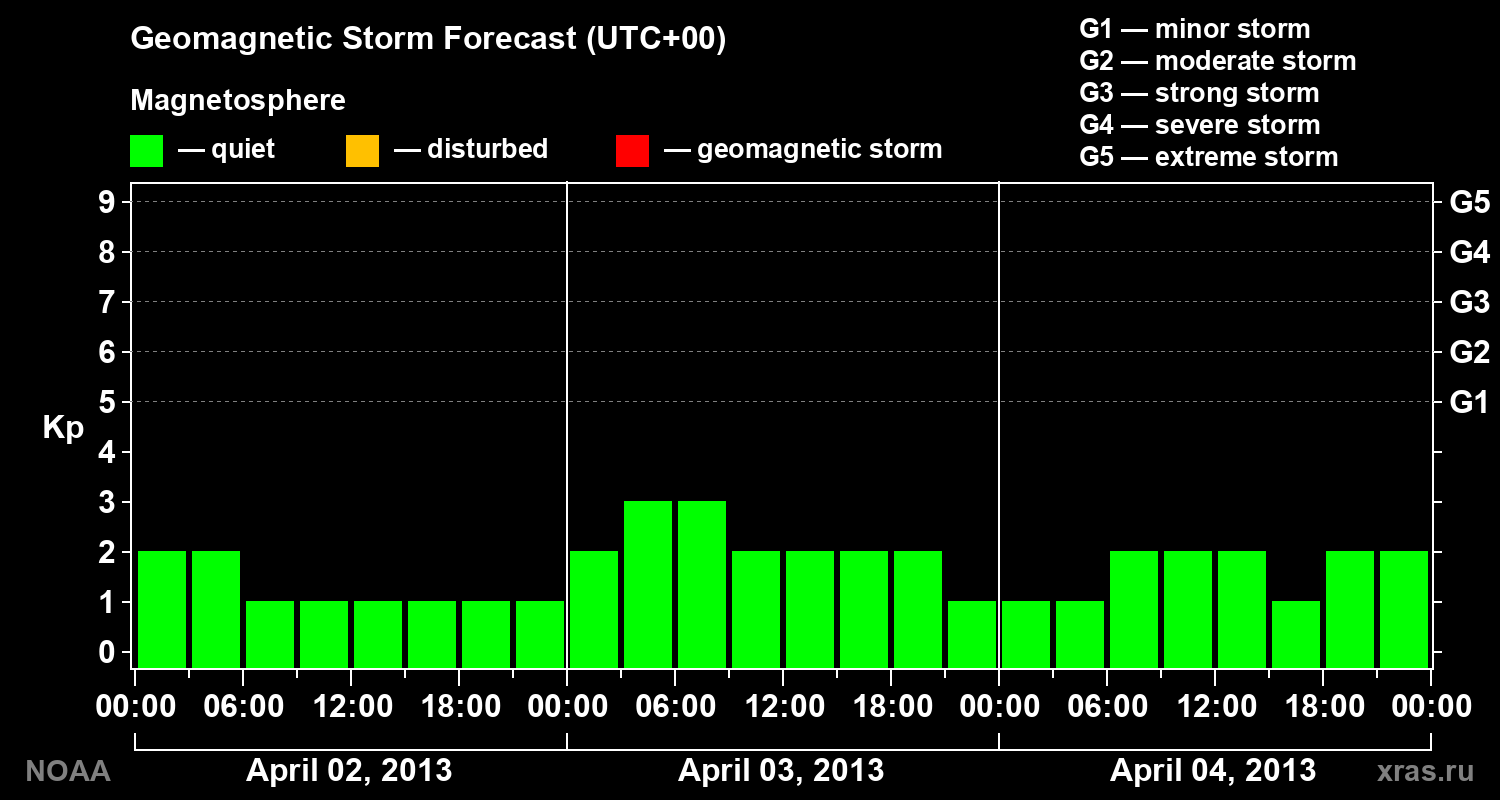 Geomagnetic index Kp forecast for three days