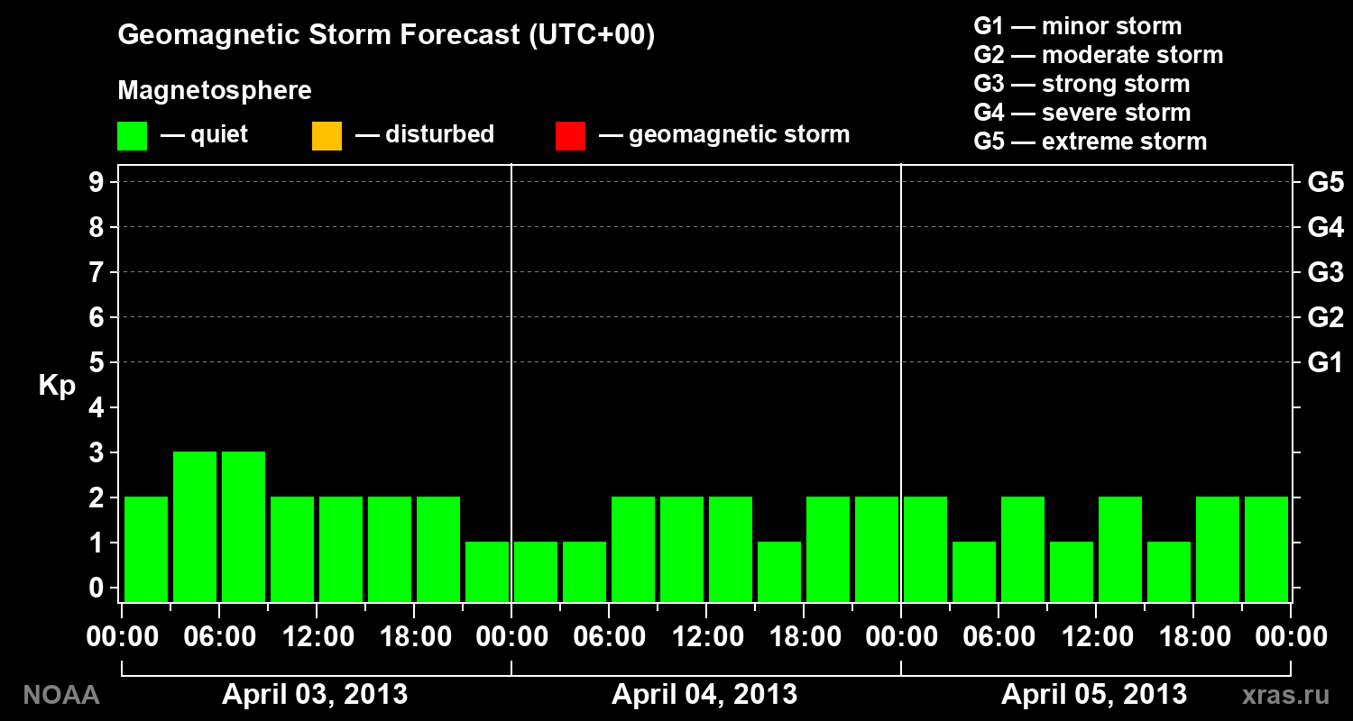 Geomagnetic index Kp forecast for three days