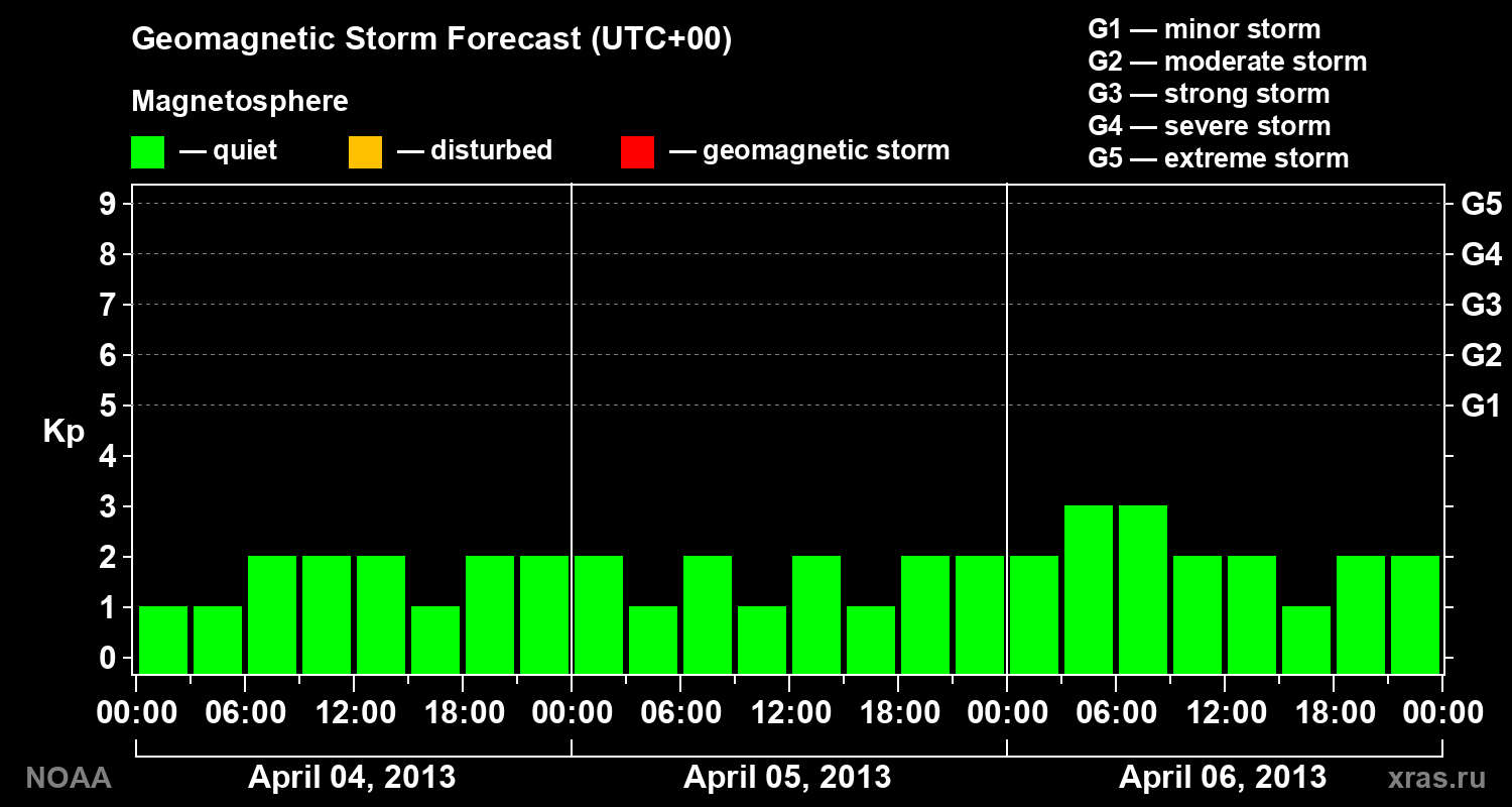 Geomagnetic index Kp forecast for three days