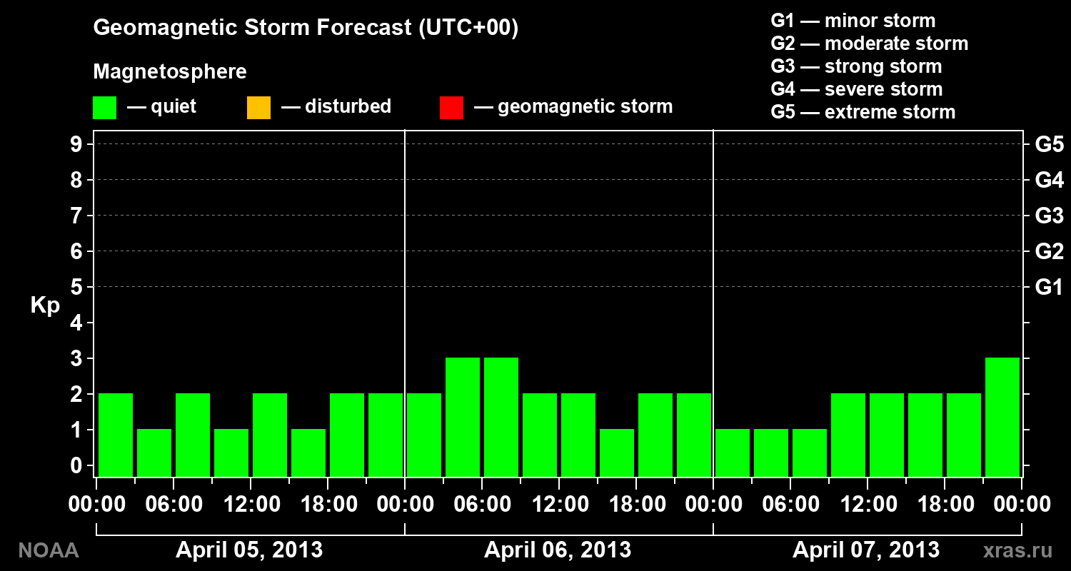 Geomagnetic index Kp forecast for three days