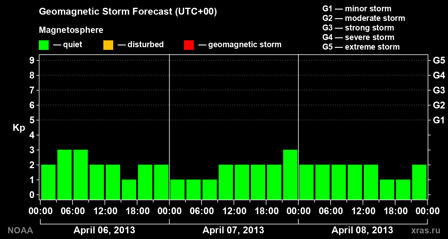Geomagnetic index Kp forecast for three days