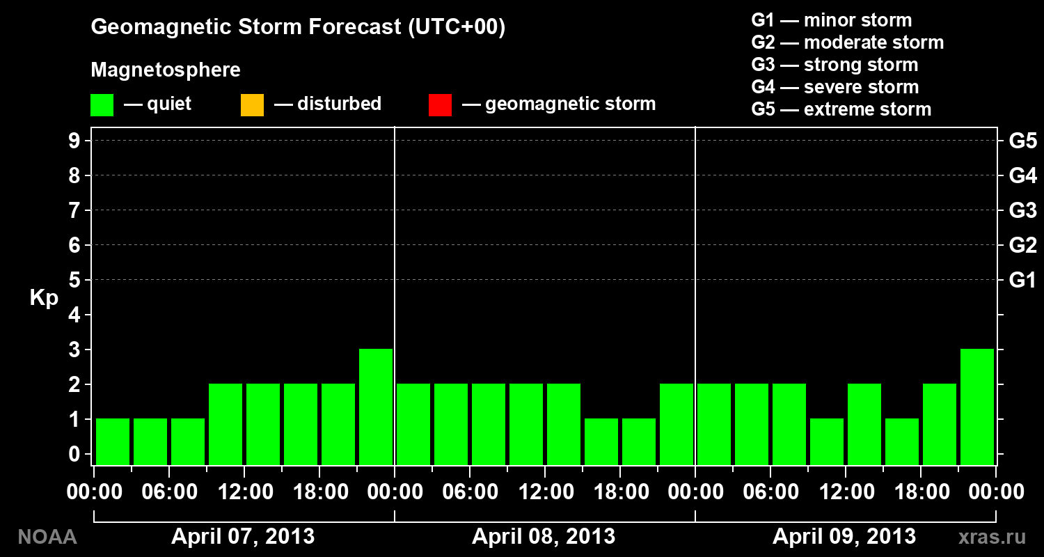 Geomagnetic index Kp forecast for three days