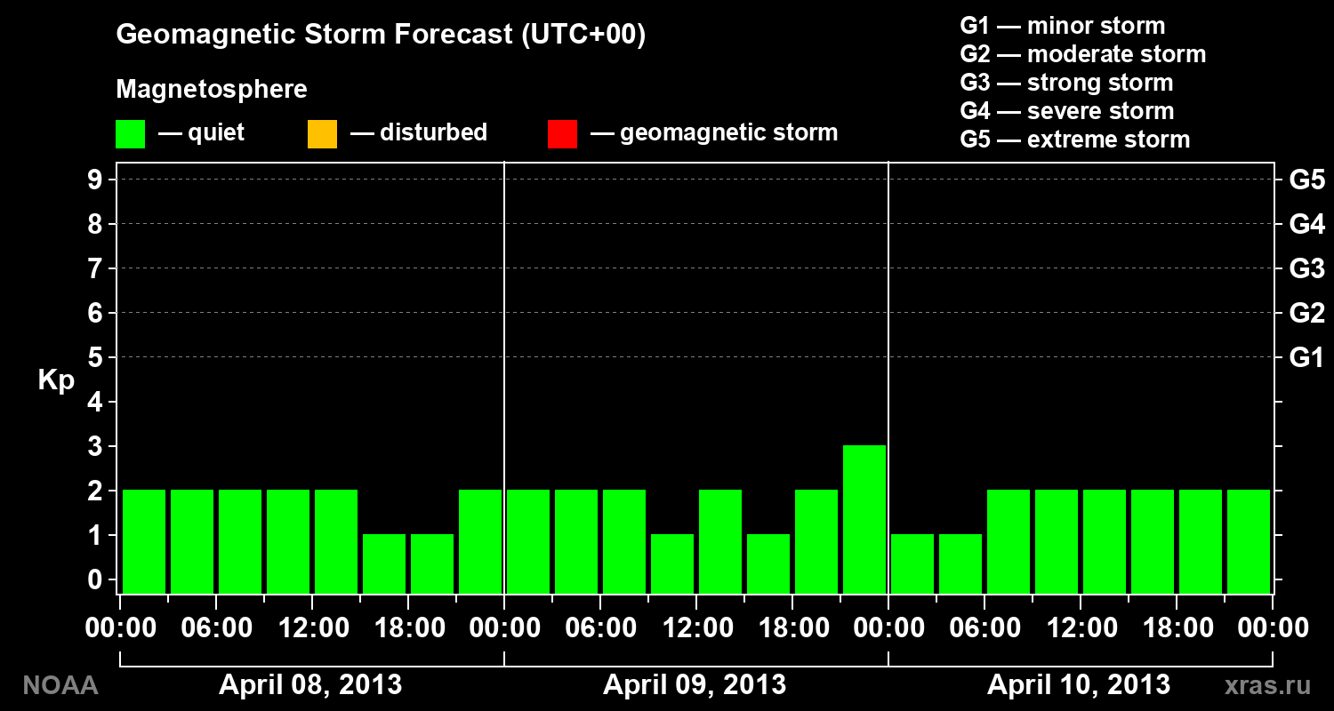 Geomagnetic index Kp forecast for three days